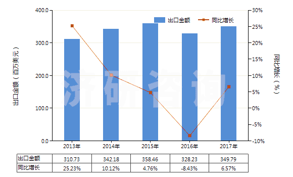 2013-2017年中國塑料制家具、車廂及類似品的附件(HS39263000)出口總額及增速統(tǒng)計